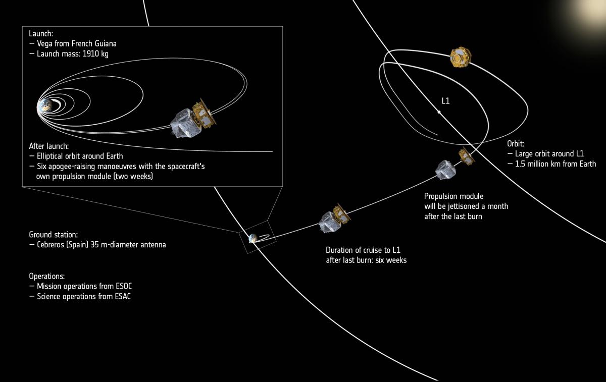 LISA Pathfinder Orbit LISA Pathfinder Orbit