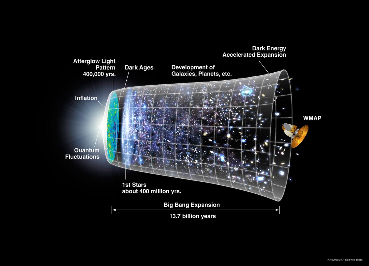 History of the Universe History of the Universe